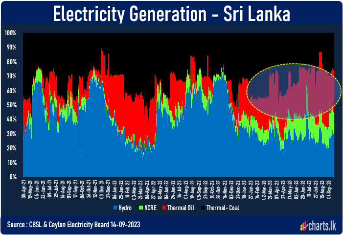 Sri Lanka continues to spend heavy on thermal power generation in 2023