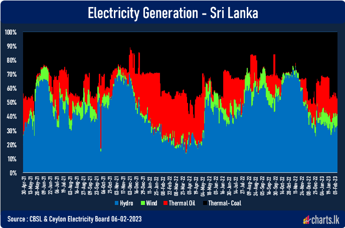 Further delays in securing the required number of coal shipments