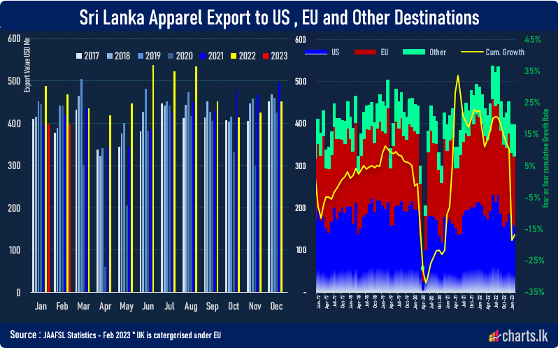 Apparel exports down by 17% for the first two months of 2023