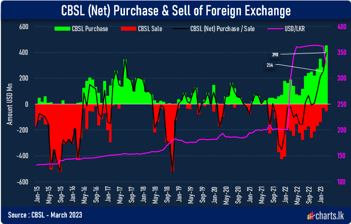 CBSL has purchased a net of nearly USD 400Mn in March to boost the reserves