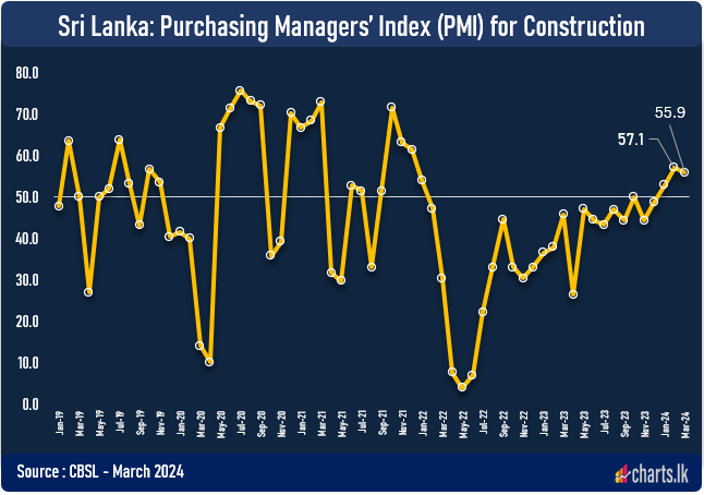 Construction activates grow slowly in March compared to February 