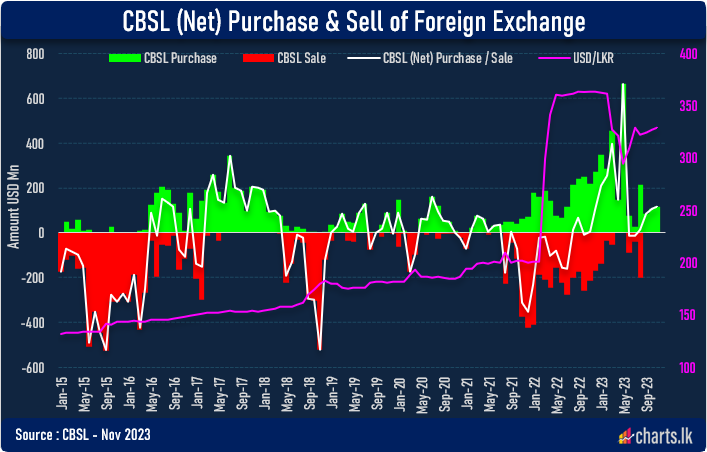 CBSL purchases foreign exchange for the fourth continuous month