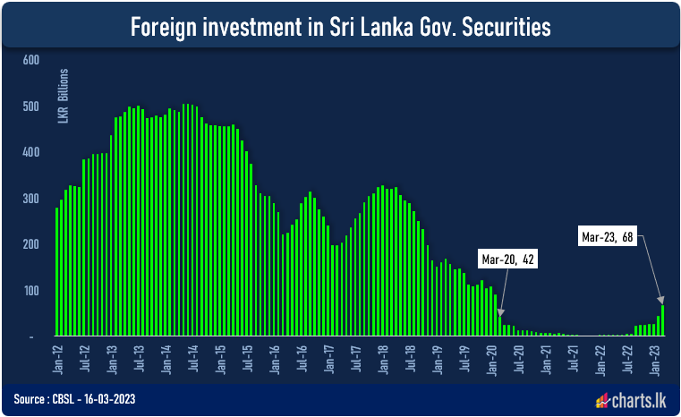 Foreign investment in local currency government securities increased further