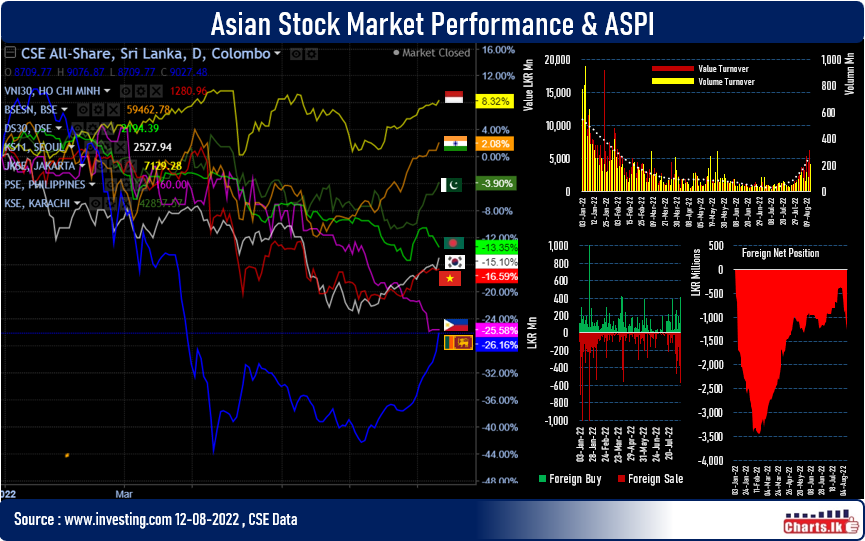 Sri Lanka equity market's August run continue for the 11th consecutive day