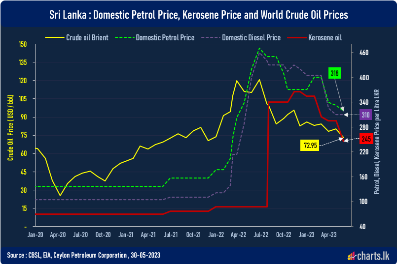 Sri Lanka reduces domestic fuel prices as global crude oil prices dip 