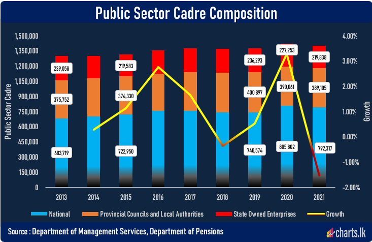 Public Sector cadre fell in 2021 by 21,856 from 2020