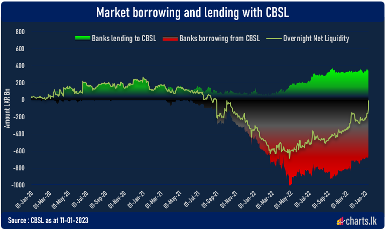 Overnight net Liquidly turned to almost positive after CBSL's LKR 90Bn Rev Repo Auction  