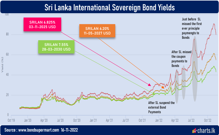 The yields of Sri Lanka ISBs swings as Debt Restricting becoming hot topic for emerging markets