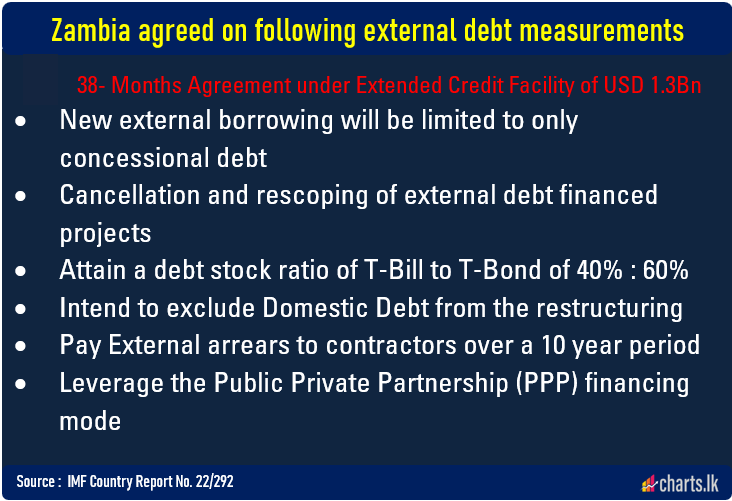 Zambia authorities are intending to exclude the domestic debt restructuring  - IMF Report