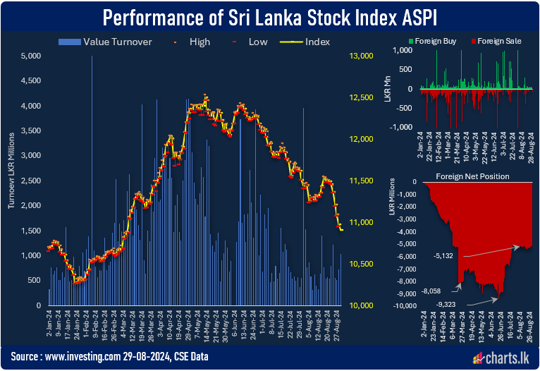 The value of the stock market fell below LKR 4 Trillion first time since March 2024