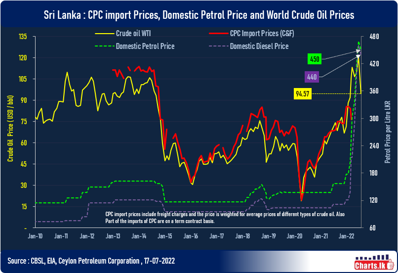 Domestic Fuel prices slashed by Rs. 20 as global crude oil prices decline 