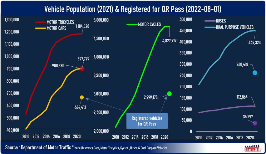 75% of the Motor Cars and Motor Tricycles registered for Fuel QR Pass  