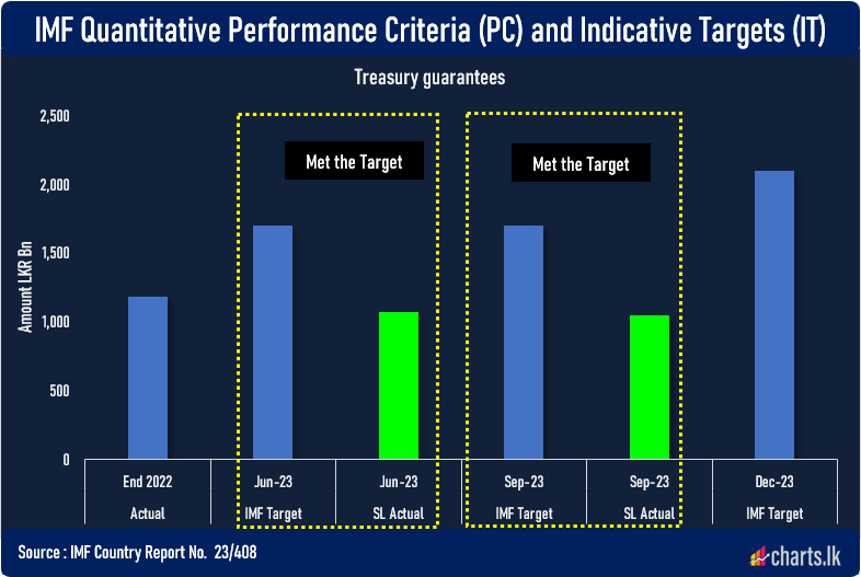 Sri Lanka met the IMF target for Treasury guarantees  (Sep) 2023 but allowed some leeway for December 