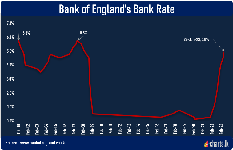 The Bank of England has hiked interest rates by 50 basis points to 5%