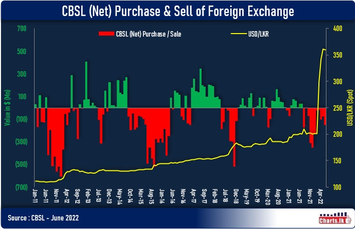 CBSL still a net seller of the FX at the market
