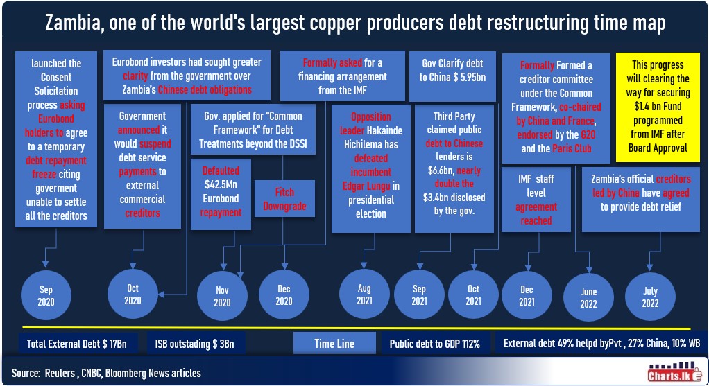 Zambia one step towards to secure USD 1.4Bn IMF financial assistance after debt default in 2020  