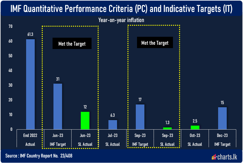 Sri Lanka met IMF target for Inflation (Sep) 2023 in substantial margin 