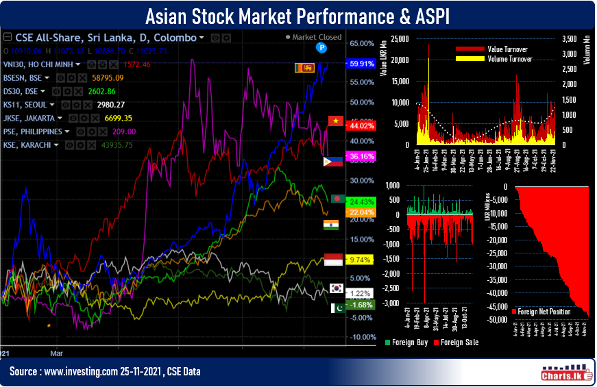 Sri Lanka stock index is flourishing while foreigners are leaving 