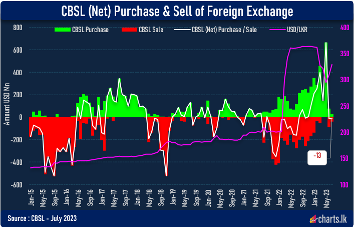 CBSL is balancing the FX purchases and sales in the June and July, net seller marginally