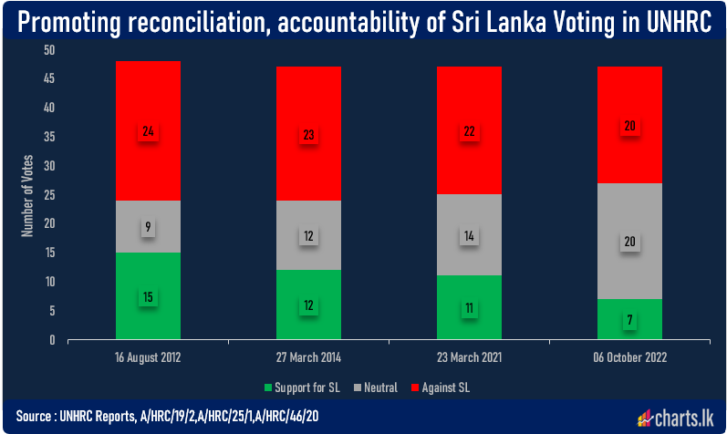 Depleting support for SL at UNHRC despite the President's reputation of international support 