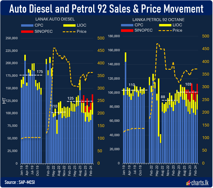 Monthly Auto diesel sales are 28% lower than pre-crisis level, however Petrol sales are almost back to normal  