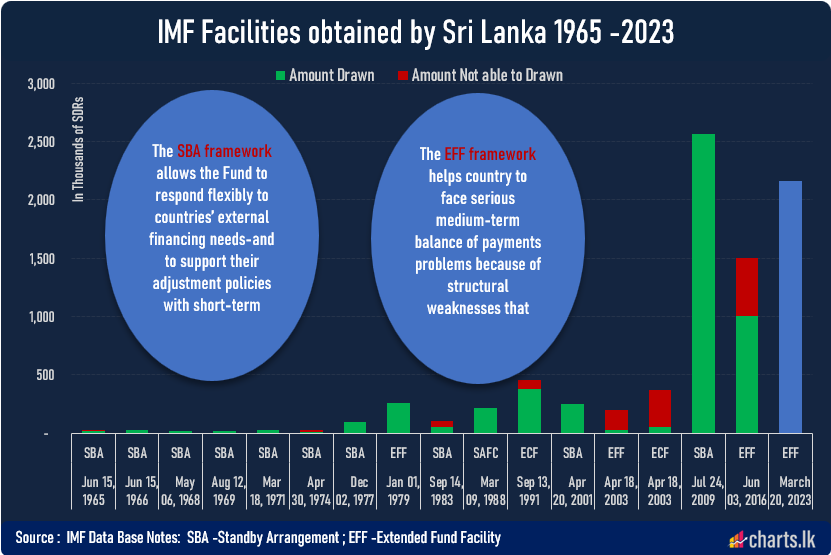 Sri Lanka into IMF program for the 17th time by unlocking USD 3Bn bailout package