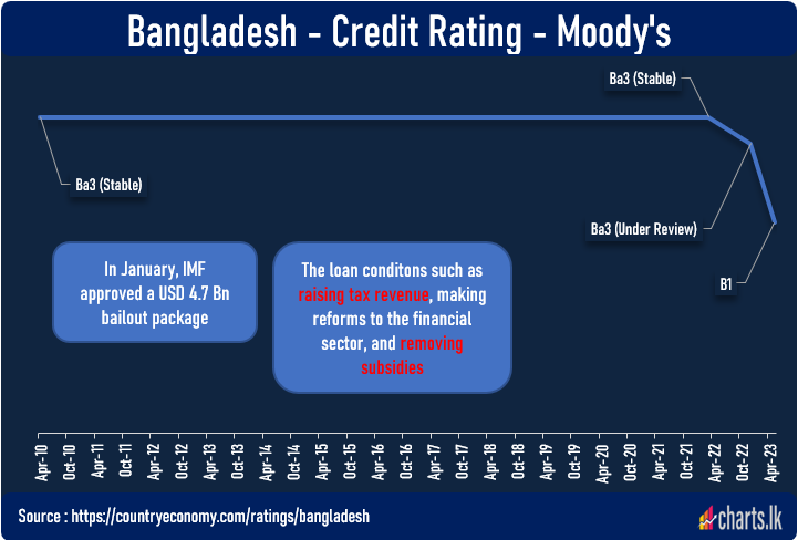 Moody's downgraded Bangladesh credit rating first time in a decade  
