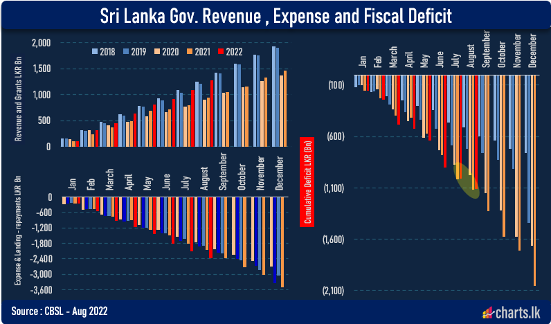 Sri Lanka's Tax revenue improved further in August 