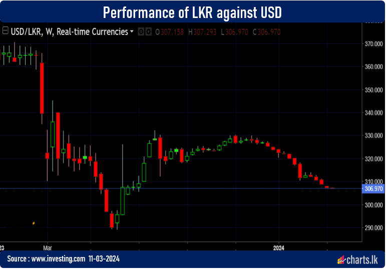 LKR continue to appreciate against USD after president claimed external debt payment delay till 2028 