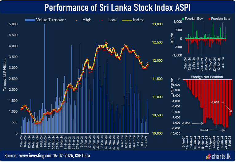 Daily turnover is above LKR 1Bn for the second consecutive day with positive net foreign inflow to CSE 