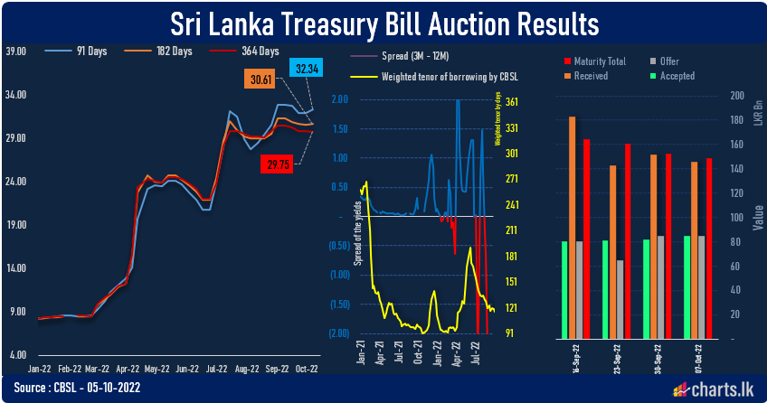 T-Bill rates marginally up ahead of 7th monetary policy meeting