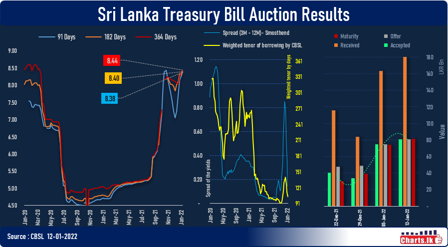 T-Bill rates rose further at primary auction at PDD