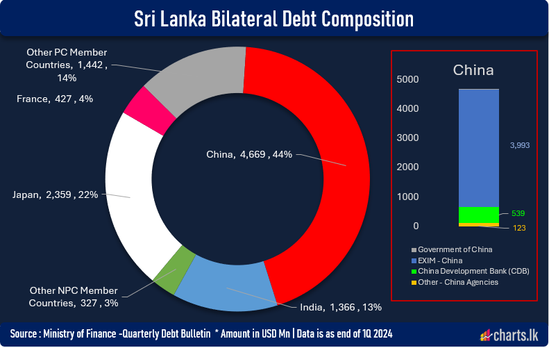 Sri Lanka is advancing the discussion with Bilateral Creditors for debt restructuring 