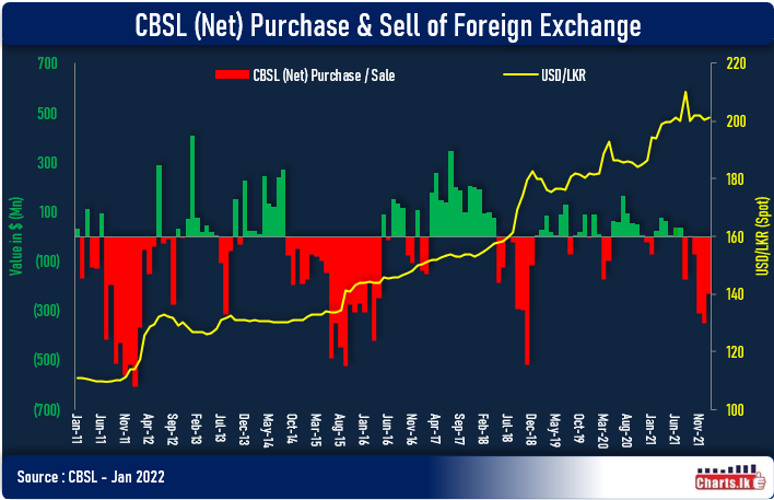 CBSL increase FX buying from market but still a net seller of USD 231Mn in January