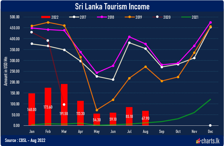 Tourism is yet to recover