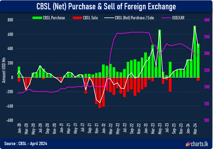 CBSL purchased (net) USD 420Mn in April to boost the country's international reserves 