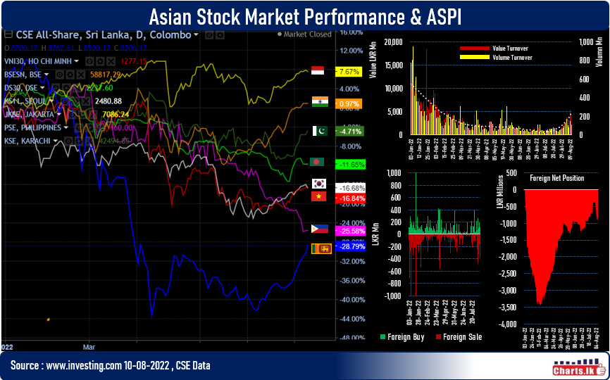 ASPI advanced further 2.43%  but foreigner are rushing to sell