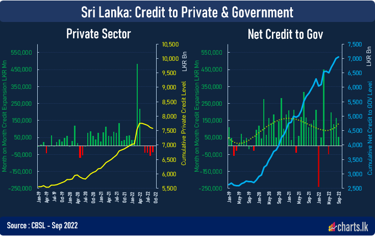 Net credit to private sector fell for the fourth consecutive month, September 