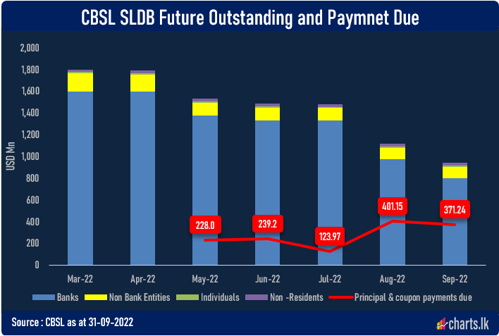 CBSL managed to reduce the outstanding SLDB maturities and payments dues