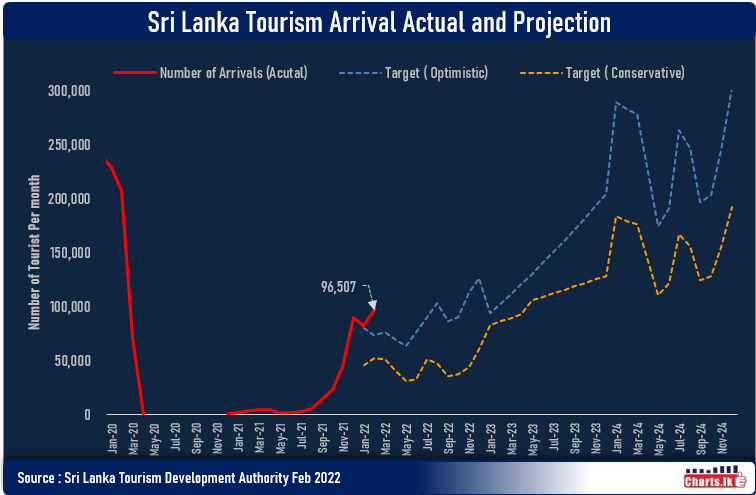 Sri Lanka experiences healthy tourist arrivals despite geo-political tension