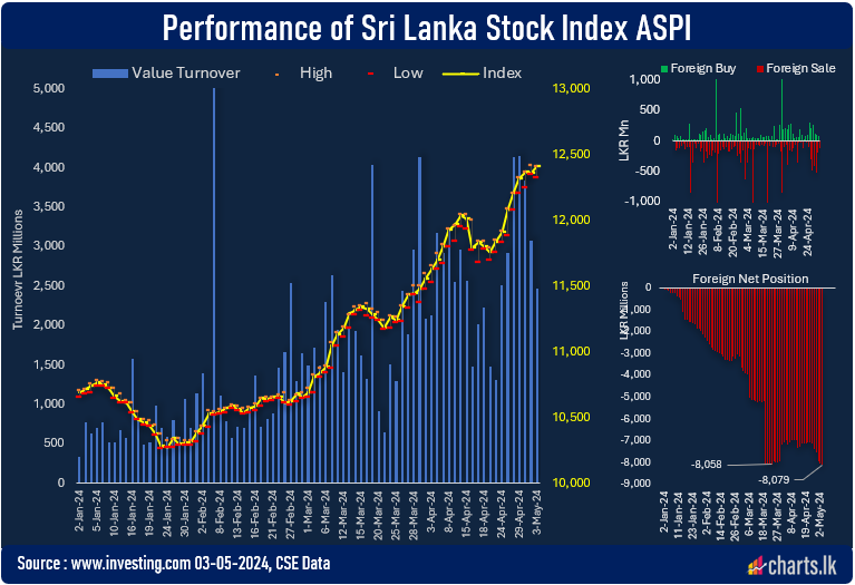 Outflow of Foreign investments surpassed LKR 8Bn once again  