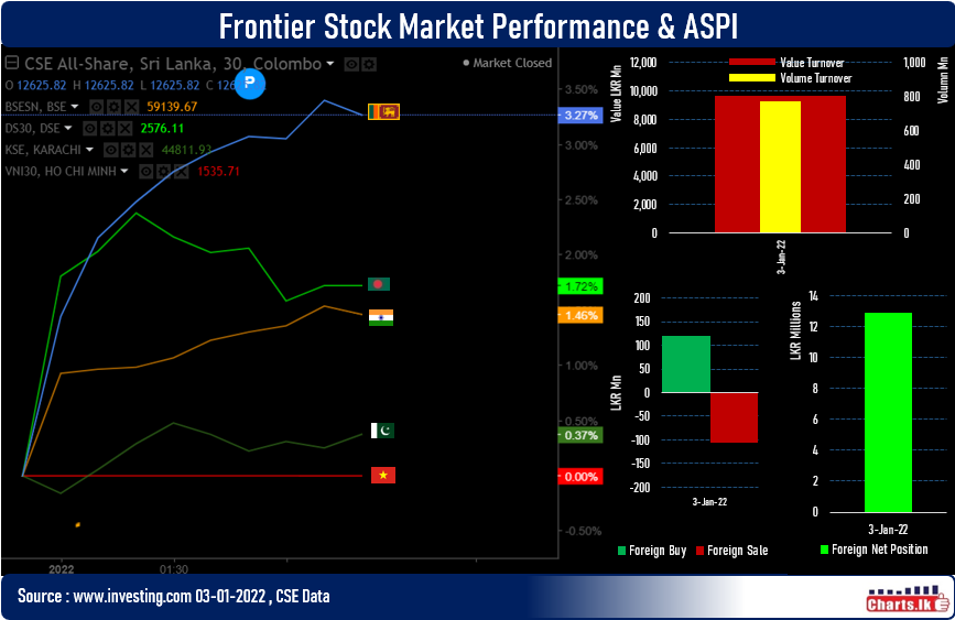 Sri Lanka Stock market starts the 2022 with all positive notes