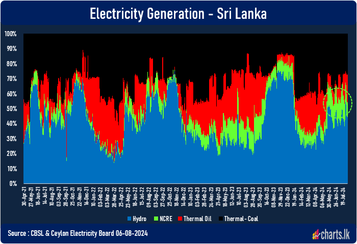 The contribution of the non-conventional energy sources for electricity generation is steady  