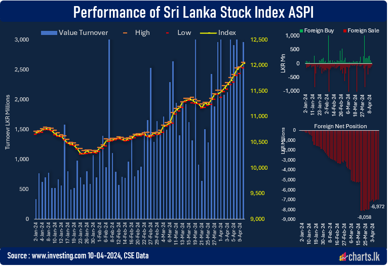 Sri Lanka main Stock index up for eleven consecutive trading days 