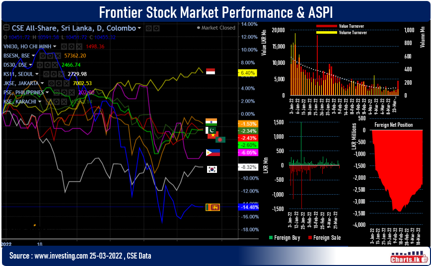 SL stocks turned to green while turnover jumped sixteen day high