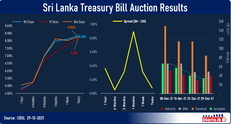 Treasury Bill rate jumped while CBSL managed to sell only 70% of offered quantity at the primary auction