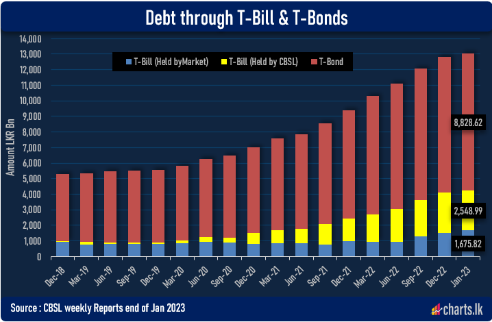 Sri Lanka’s debt through T-Bills and Bond exceeded Rs. 13 Trillion