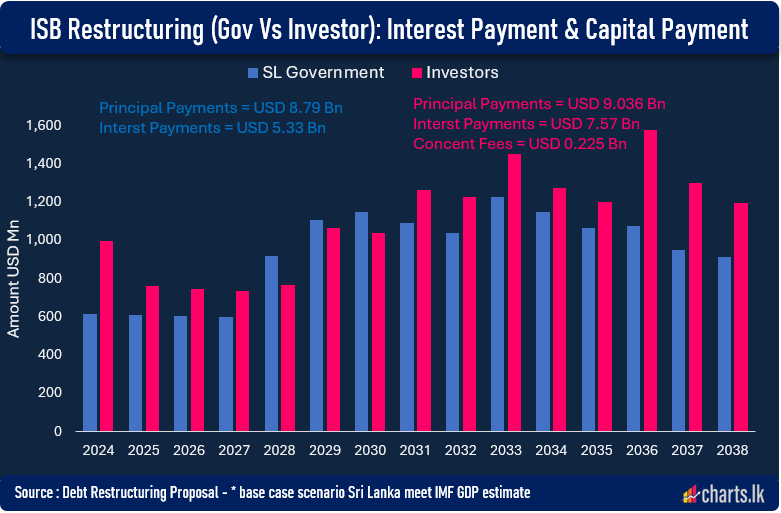 The payment gap for ISB Restructuring between Government and Investor USD 2.5Bn over 2024 to 2038 