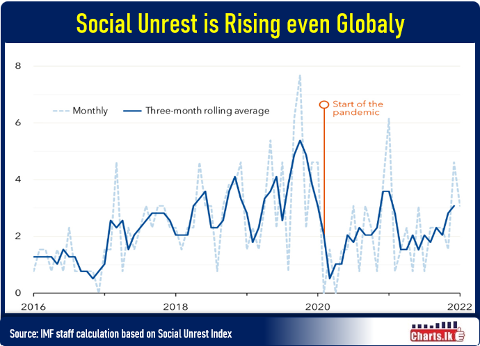 Social unrest is rising across the Globe 