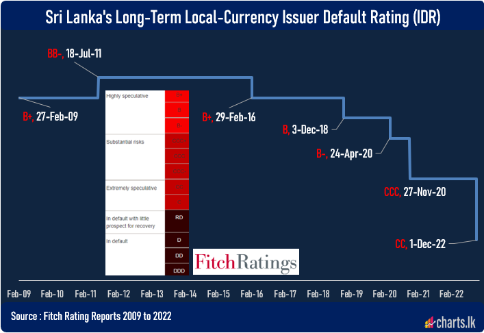 Fitch Downgrades Sri Lanka's LKR debt status from CCC to CC
